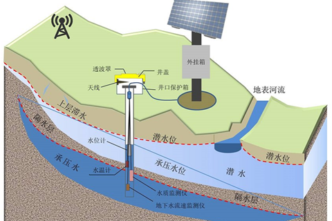 地下水監測系統概述以及系統組成