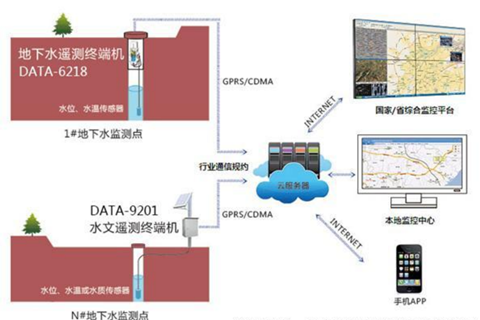 地下水在線監測系統解決方案