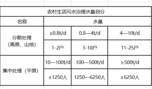 農村生活污水治理水量劃分