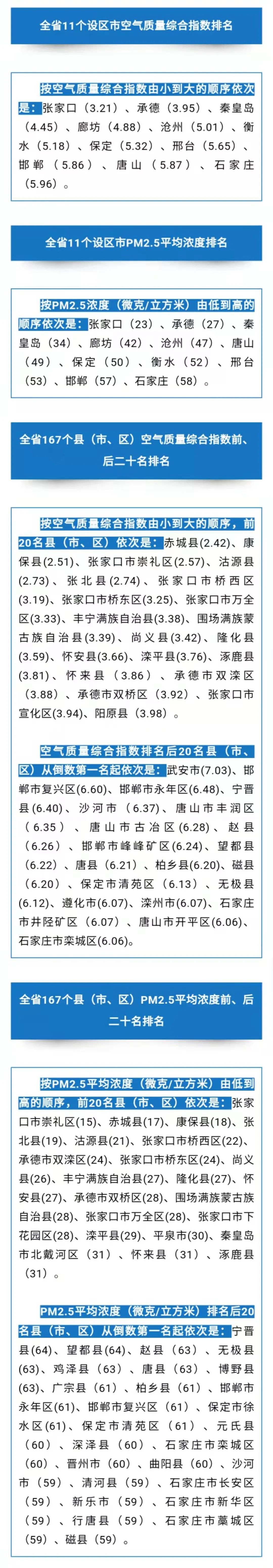 河北省公布2020年全省環境空氣質量排名