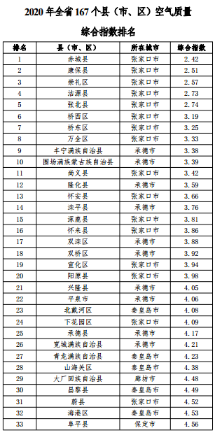 河北省空氣質量綜合指數排名