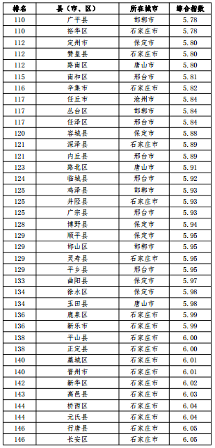 河北省空氣質量綜合指數排名