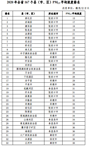 2020河北省167個縣（市、區）PM2.5平均濃度排名